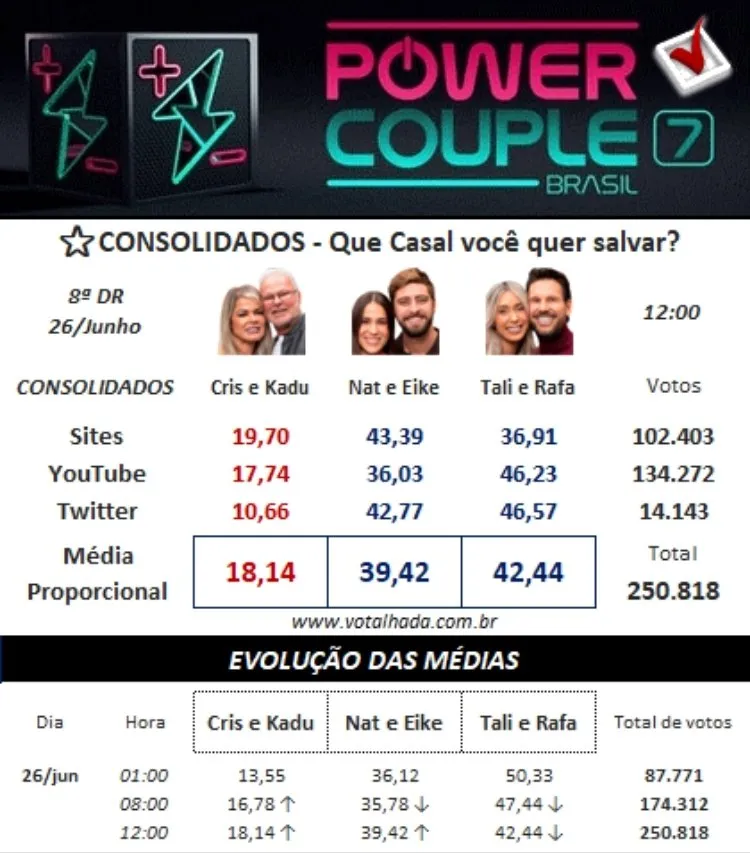 Painel Votalhada com dados consolidados sobre a 8ª DR do Power Couple