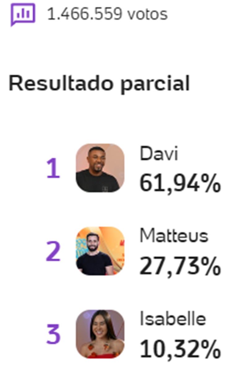 resultado parcial da enquete BBB 24 no UOL aponta quem vence, Davi, Isa ou Matteus