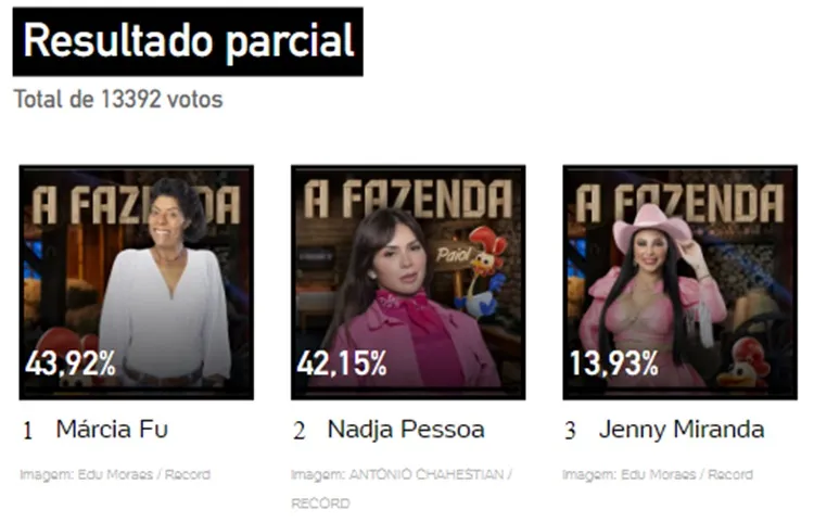 Print da Enquete UOL às 15h45 de 02/11 sobre a 6ª Roça de A Fazenda 15, disputa da entre Marcia Fu, Nadja Pessoa e Jenny Miranda