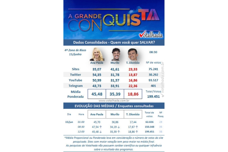 Resultado Parcial da Enquete Votalhada A Grande Conquista. Ana Paula Almeida, Murilo Dias e Tiago Dionisio estão na 4ª Zona de Risco