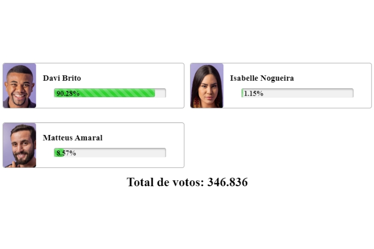resultado parcial da enquete BBB 24 Fashion Bubbles da grande final mostra quem será o campeão, Davi, Isabelle ou Matteus