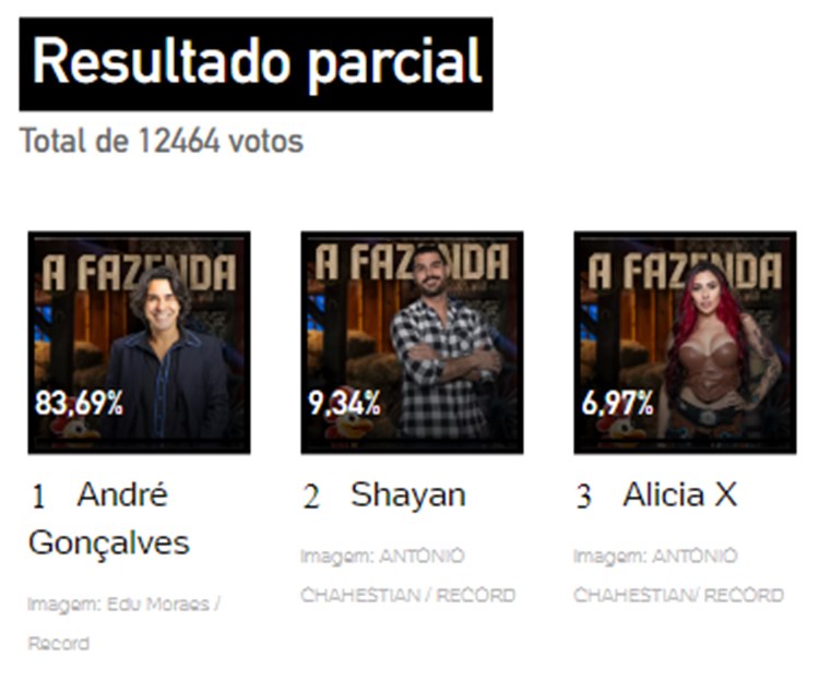 Print Enquete UOL às 12h de 23/11 sobre a 9ª Roça de A Fazenda 2023, disputada entre André, Shayan e Alicia X